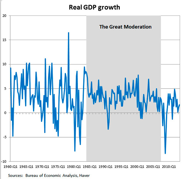 Chart 1: Economic growth as measured by change in gross domestic product, 1960 to 2013. Units are annualized percentage change from the previous quarter. Tick marks separate the fourth and first quarters. The grey bar represents the period of the Great Moderation, 1984-2007 Q2, in which gross domestic product grew much more steadily relative to the previous period.