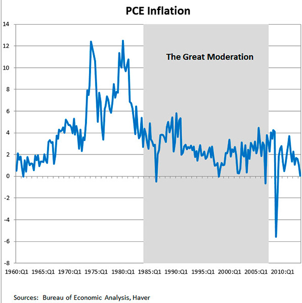 Chart 2: Economic growth as measured by change in personal consumption expenditure, 1960-2013. Units are annualized percentage change from the previous quarter. Tick marks separate the fourth and first quarters. Grey bar represents the period of the Great Moderation.